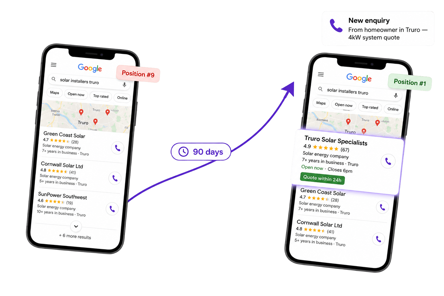 Before-and-after Google Maps search showing a renewable installer moving from position 9 to position 1 within 90 days, with a new enquiry notification
